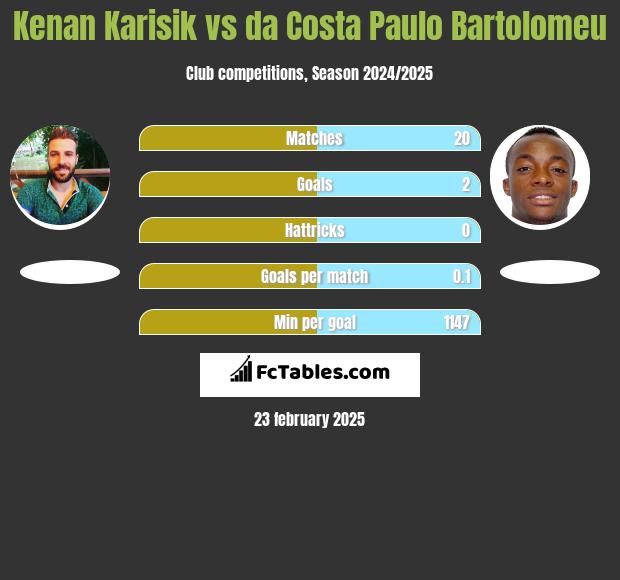 Kenan Karisik vs da Costa Paulo Bartolomeu h2h player stats