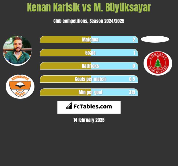 Kenan Karisik vs M. Büyüksayar h2h player stats