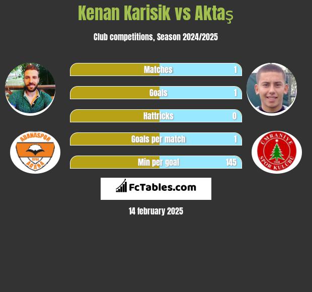 Kenan Karisik vs Aktaş h2h player stats