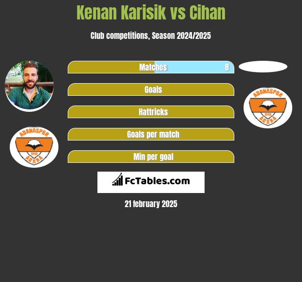 Kenan Karisik vs Cihan h2h player stats