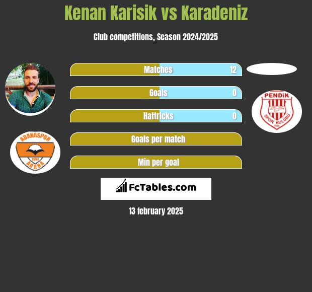 Kenan Karisik vs Karadeniz h2h player stats