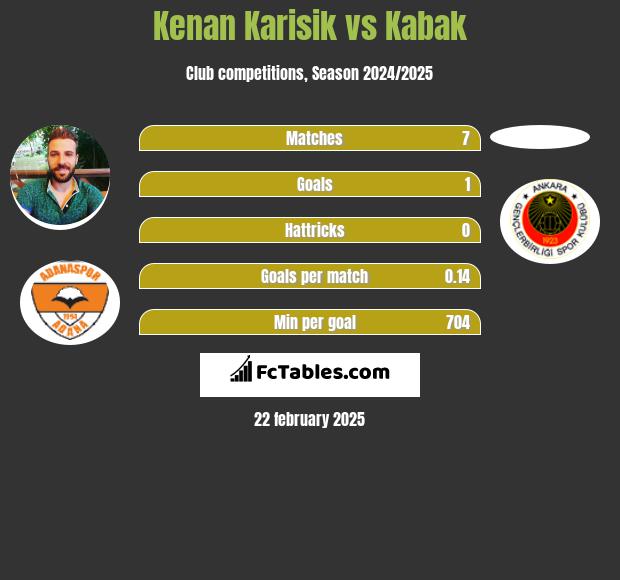 Kenan Karisik vs Kabak h2h player stats