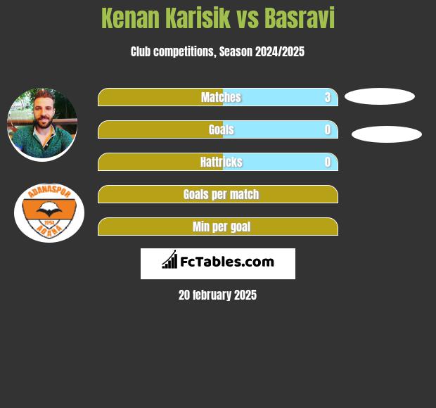 Kenan Karisik vs Basravi h2h player stats