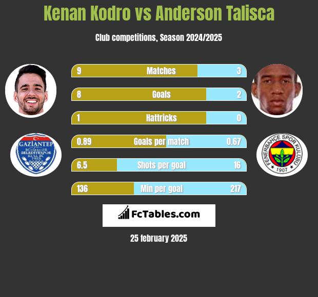 Kenan Kodro vs Anderson Talisca h2h player stats