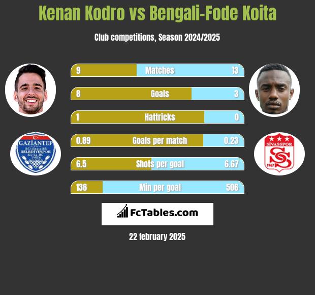 Kenan Kodro vs Bengali-Fode Koita h2h player stats