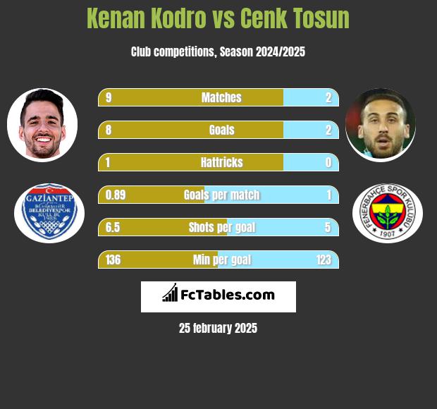 Kenan Kodro vs Cenk Tosun h2h player stats