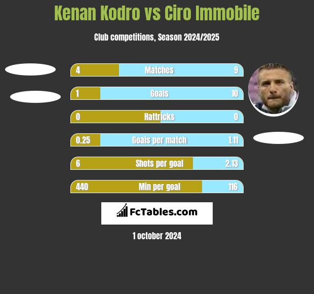 Kenan Kodro vs Ciro Immobile h2h player stats