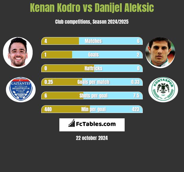 Kenan Kodro vs Danijel Aleksić h2h player stats