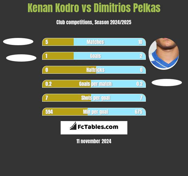 Kenan Kodro vs Dimitrios Pelkas h2h player stats