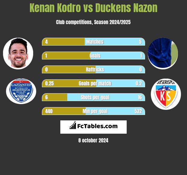 Kenan Kodro vs Duckens Nazon h2h player stats