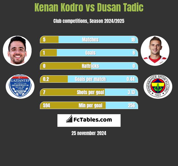 Kenan Kodro vs Dusan Tadic h2h player stats