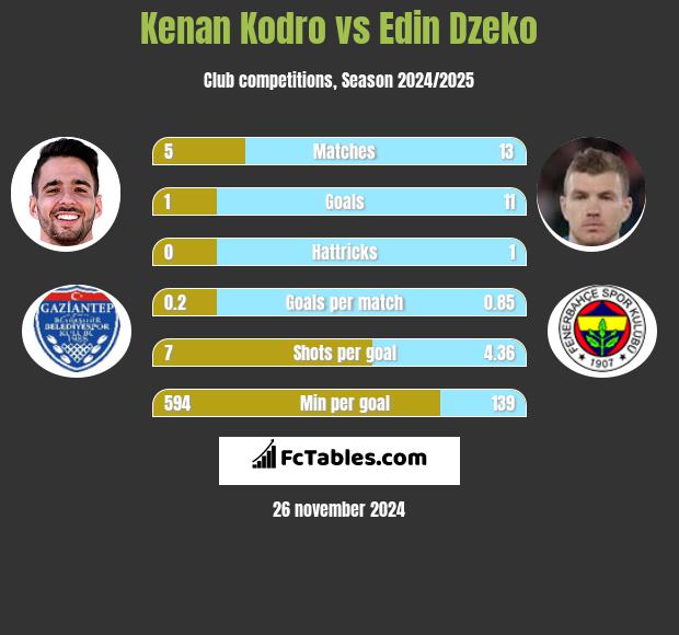 Kenan Kodro vs Edin Dzeko h2h player stats