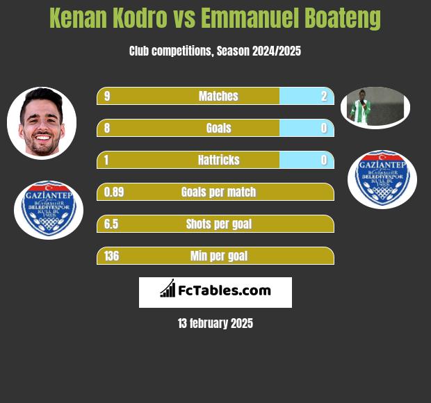 Kenan Kodro vs Emmanuel Boateng h2h player stats