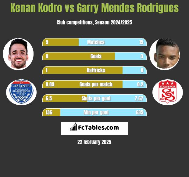 Kenan Kodro vs Garry Mendes Rodrigues h2h player stats