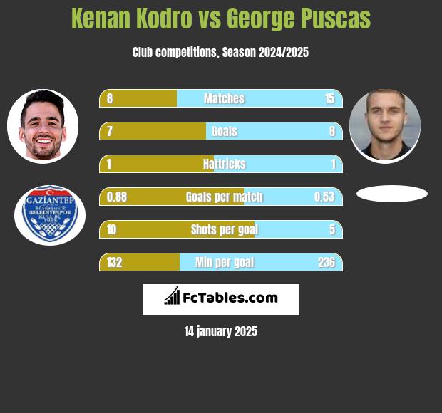 Kenan Kodro vs George Puscas h2h player stats