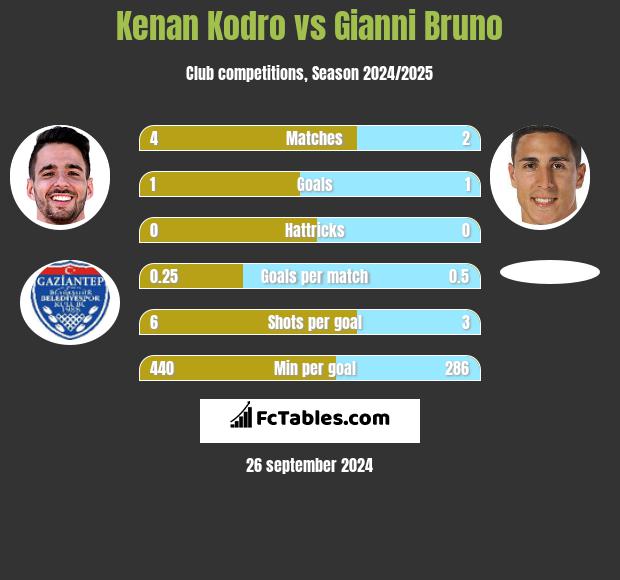 Kenan Kodro vs Gianni Bruno h2h player stats