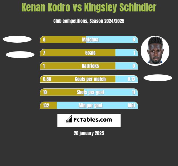 Kenan Kodro vs Kingsley Schindler h2h player stats