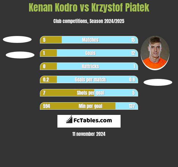 Kenan Kodro vs Krzystof Piatek h2h player stats