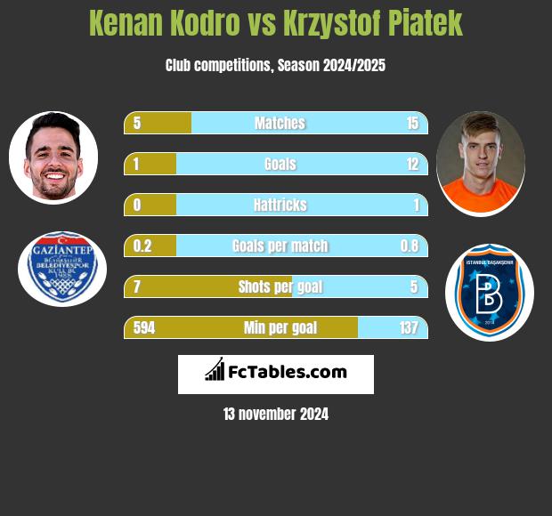 Kenan Kodro vs Krzysztof Piątek h2h player stats