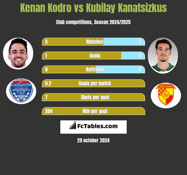 Kenan Kodro vs Kubilay Kanatsizkus h2h player stats