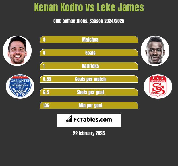 Kenan Kodro vs Leke James h2h player stats