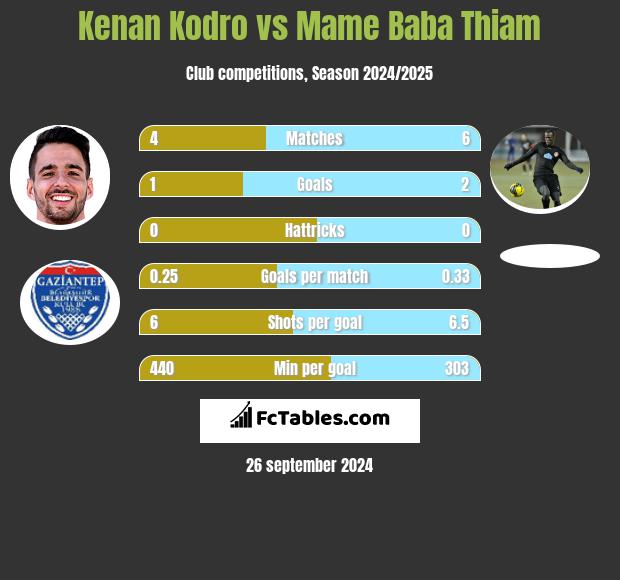 Kenan Kodro vs Mame Baba Thiam h2h player stats