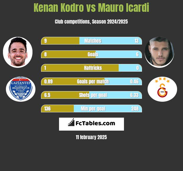 Kenan Kodro vs Mauro Icardi h2h player stats