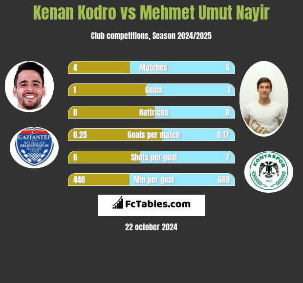 Kenan Kodro vs Mehmet Umut Nayir h2h player stats