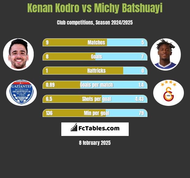 Kenan Kodro vs Michy Batshuayi h2h player stats