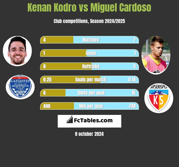 Kenan Kodro vs Miguel Cardoso h2h player stats