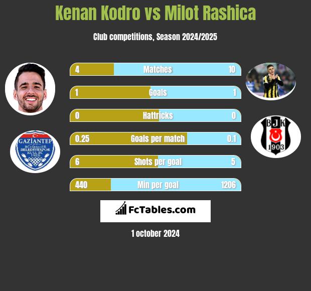 Kenan Kodro vs Milot Rashica h2h player stats