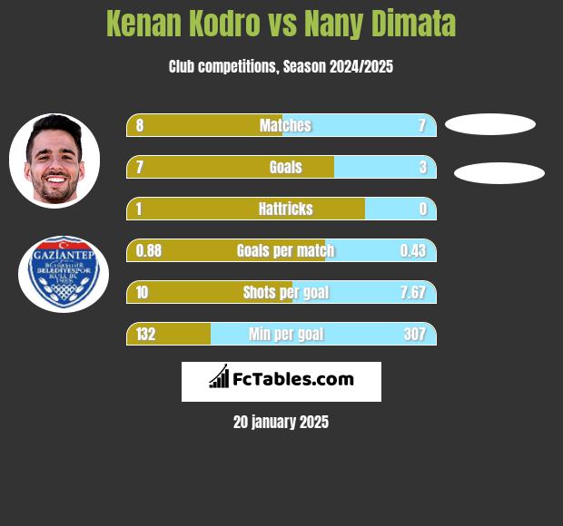 Kenan Kodro vs Nany Dimata h2h player stats