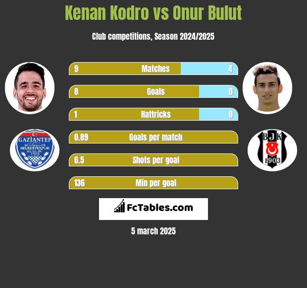 Kenan Kodro vs Onur Bulut h2h player stats