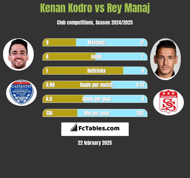 Kenan Kodro vs Rey Manaj h2h player stats