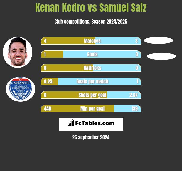 Kenan Kodro vs Samuel Saiz h2h player stats