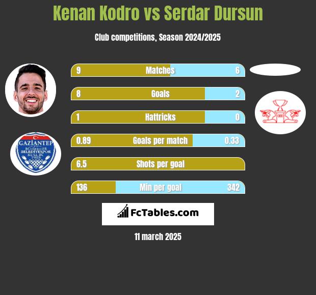 Kenan Kodro vs Serdar Dursun h2h player stats