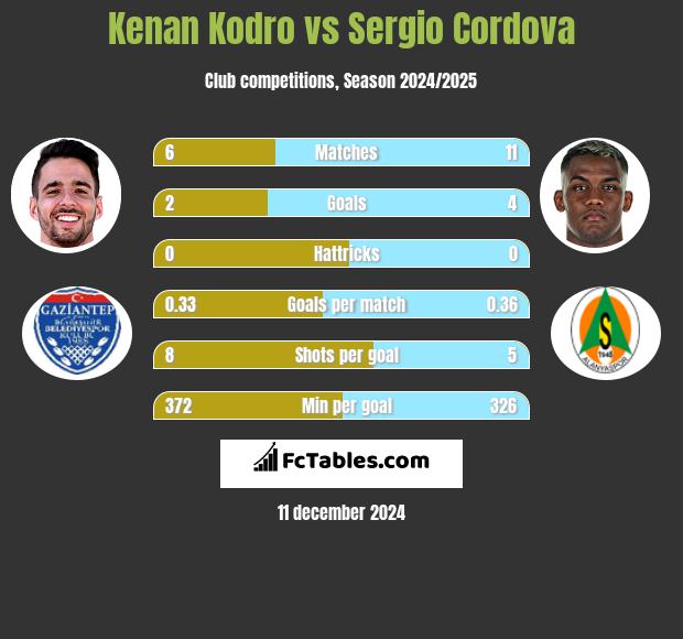 Kenan Kodro vs Sergio Cordova h2h player stats