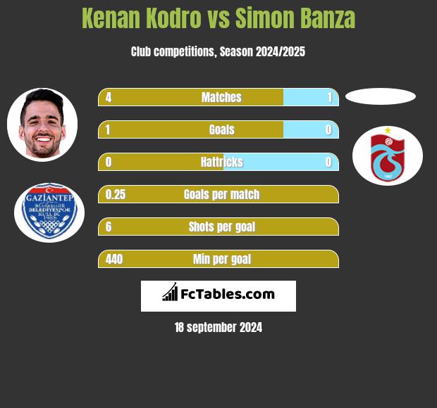 Kenan Kodro vs Simon Banza h2h player stats