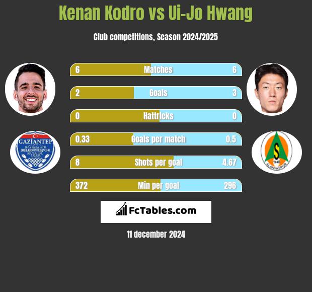 Kenan Kodro vs Ui-Jo Hwang h2h player stats