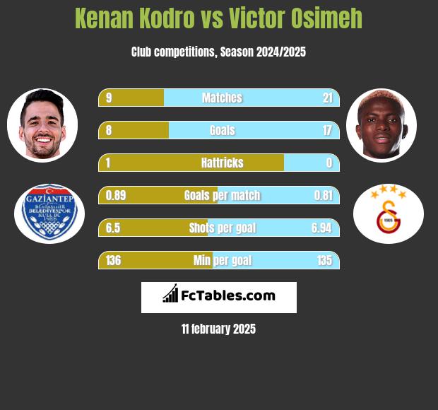 Kenan Kodro vs Victor Osimeh h2h player stats