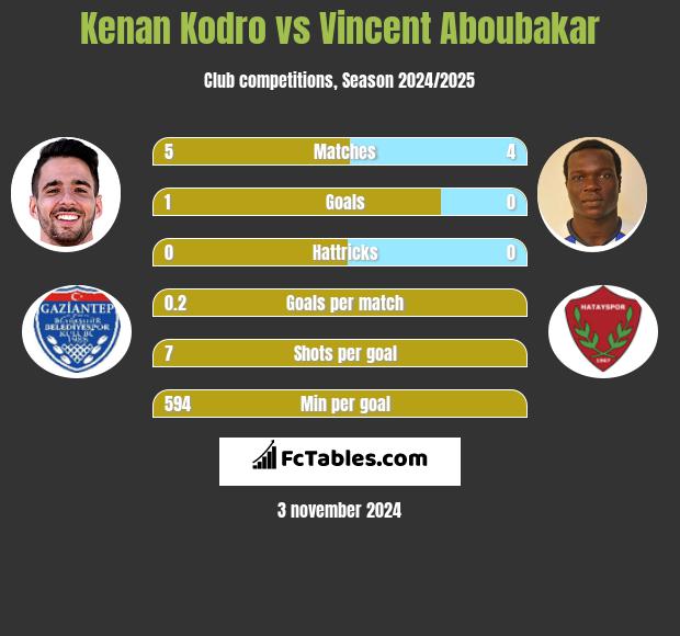 Kenan Kodro vs Vincent Aboubakar h2h player stats