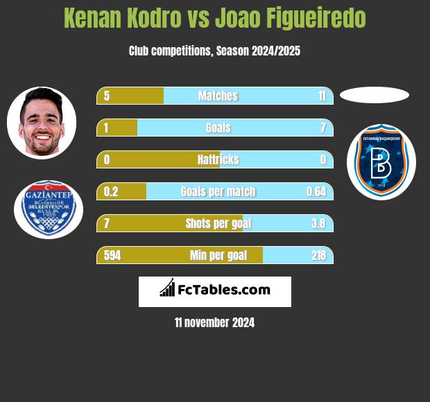 Kenan Kodro vs Joao Figueiredo h2h player stats