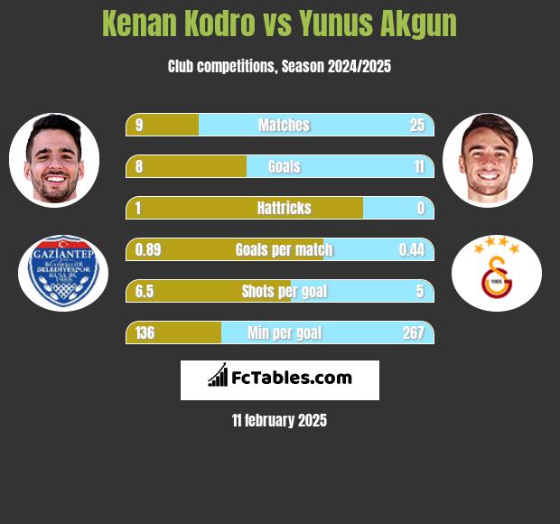 Kenan Kodro vs Yunus Akgun h2h player stats