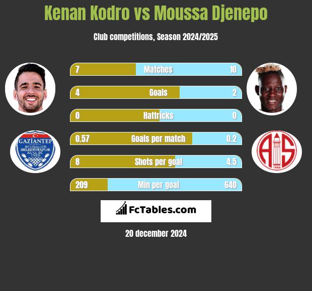 Kenan Kodro vs Moussa Djenepo h2h player stats