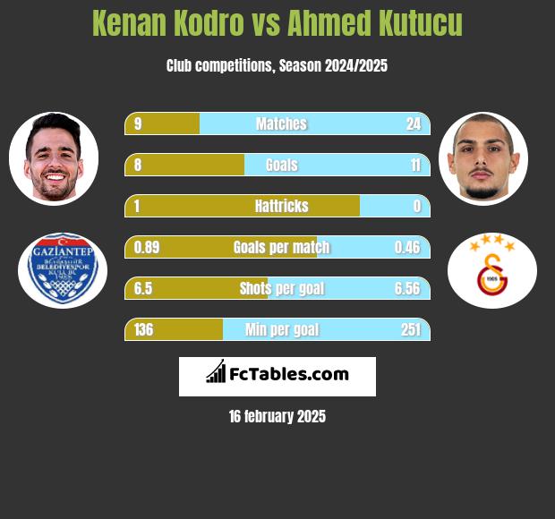 Kenan Kodro vs Ahmed Kutucu h2h player stats