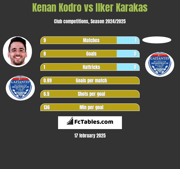 Kenan Kodro vs Ilker Karakas h2h player stats