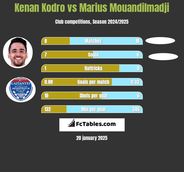 Kenan Kodro vs Marius Mouandilmadji h2h player stats