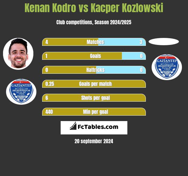 Kenan Kodro vs Kacper Kozlowski h2h player stats