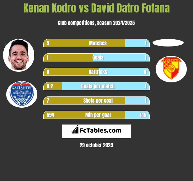 Kenan Kodro vs David Datro Fofana h2h player stats