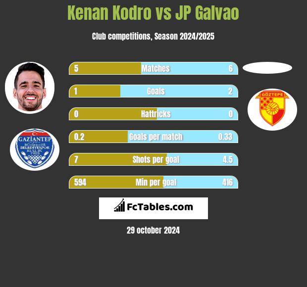 Kenan Kodro vs JP Galvao h2h player stats